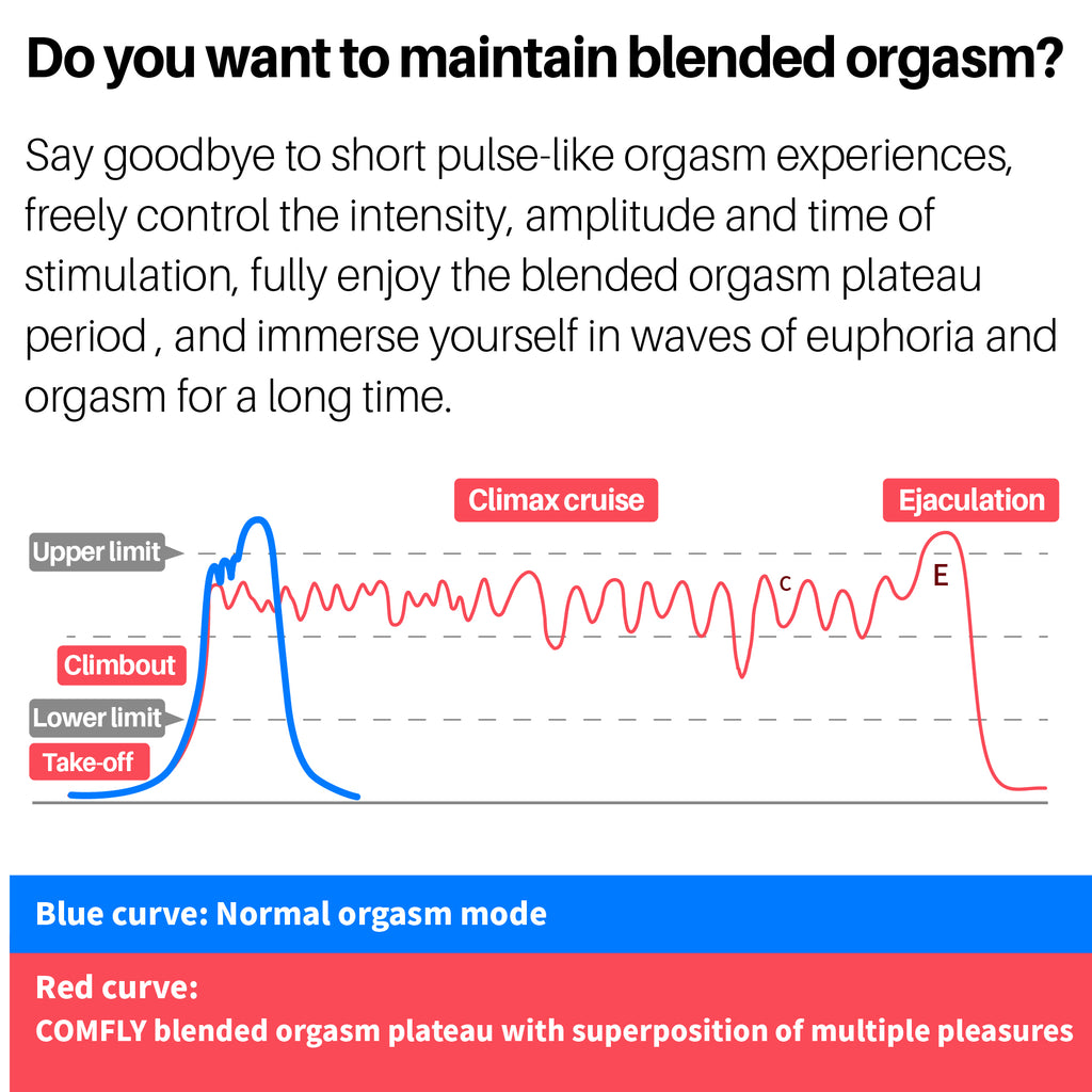 COMFLY Blended Orgasm Wearable Male Masturbator– Hands-Free
